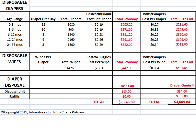 Adventures In Fluff Cloth vs Disposables A Real Life Cost Study