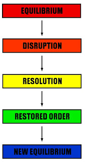 todorov theory narrative tzvetan equilibrium theories film breaking bad applied books coursework g321 story practical a2 construction normal life diagram