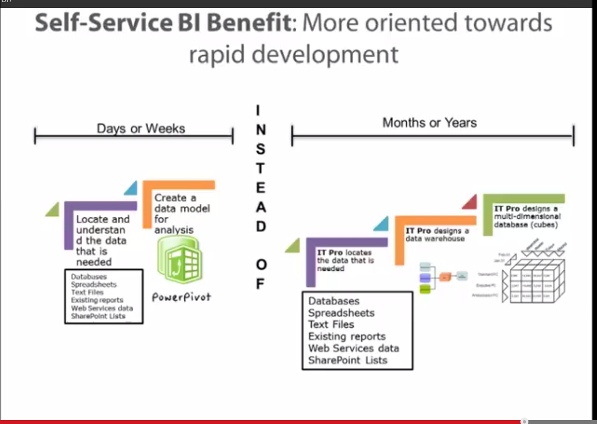 Self service bi thesis