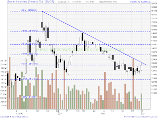 saham smgr 021213