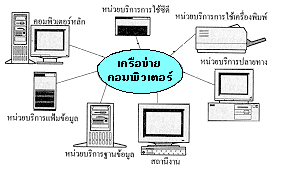 ตัวอย่างเครือข่ายคอมพิวเตอร์ที่จัดกลุ่มอุปกรณ์รอบข้างเชื่อมโยงเป็นระบบ