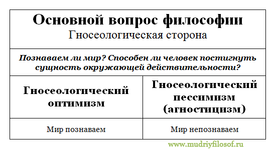 Как связаны основные вопросы философии Как связаны основные вопросы философии