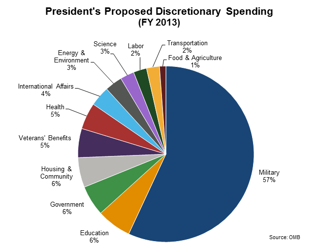 2011 Federal Budget Pie Chart