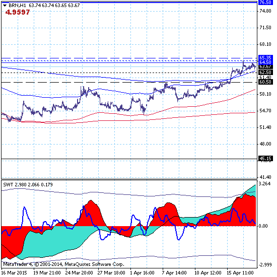 Брент тестирует зону сопротивления 64.50 на пути к среднесрочной цели 76.50.