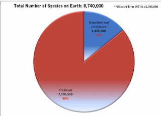 Ideas, Inventions And Innovations : Total Number Of Species On Earth