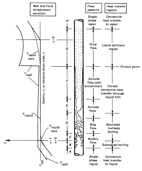 Steam Boiler Classification of Flow in Evaporation Process