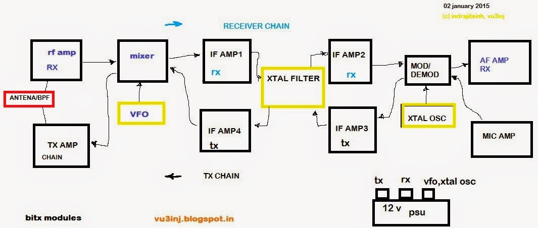 Indrajitsinh Bitx Making Part
