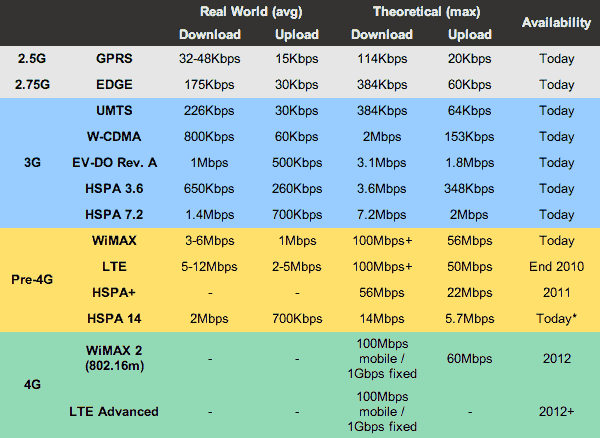 GPRS, E, H, H+, G, 3G, 4G : Significato e Velocità