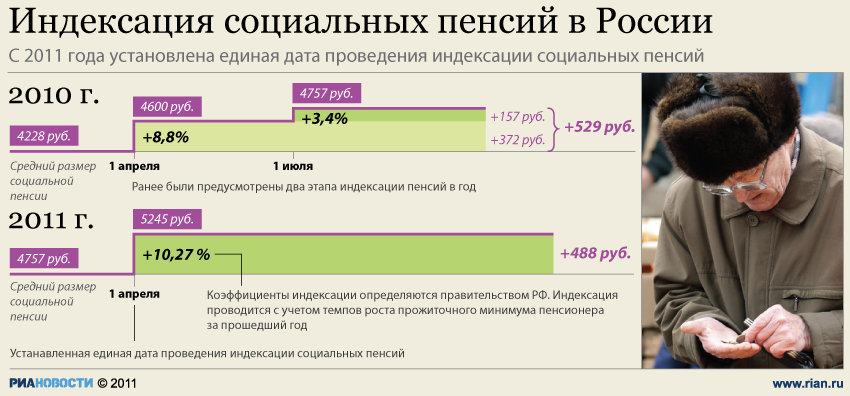 Минимальная пенсии в беларуси