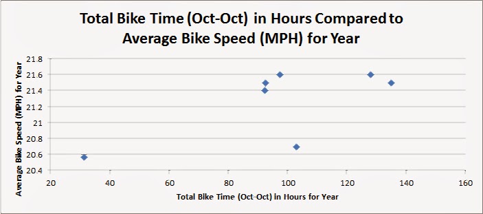 average bike speed mph