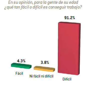 En su opinión, para la gente de su edad ¿qué tan fácil o difícil es conseguir trabajo?