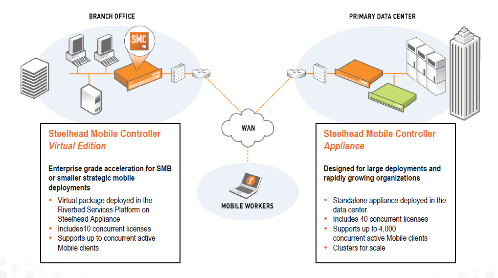 Broadband Traffic Management Juniper Integrates Riverbed Technology