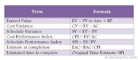 Earned Value formula, Earned value chart, Earned value analysis, wikipedia