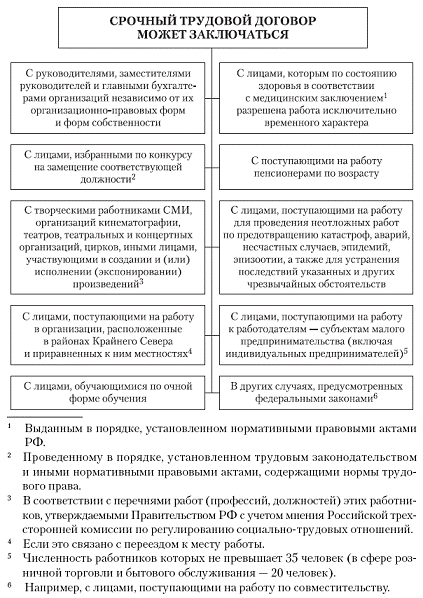 Трудовой Договор Срочный Бланк