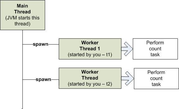 Difference Between Extends And Implements Thread In Java