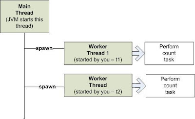 interview thread threading java success answers questions multithreading creates framework executor interface pool class using