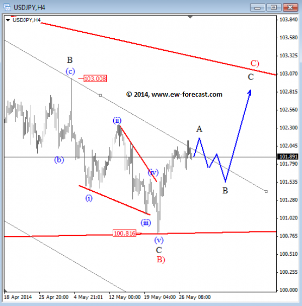 Elliott wave predictions forex