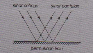 Sains Tahun 5 Pantulan Cahaya