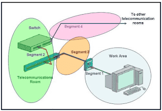  Refer to the exhibit. Which three statements identify the type of cabling that would be used in the segments that are shown? (Choose three.)