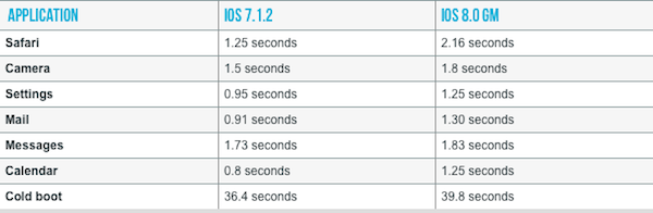 iPhone 4S Users May Notice More than Just slower performance after updating to iOS 8