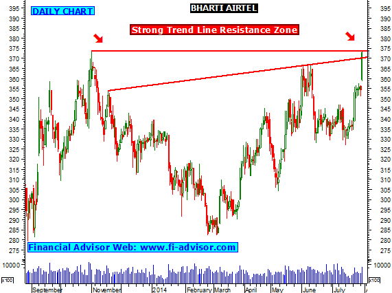 Airtel Stock Chart