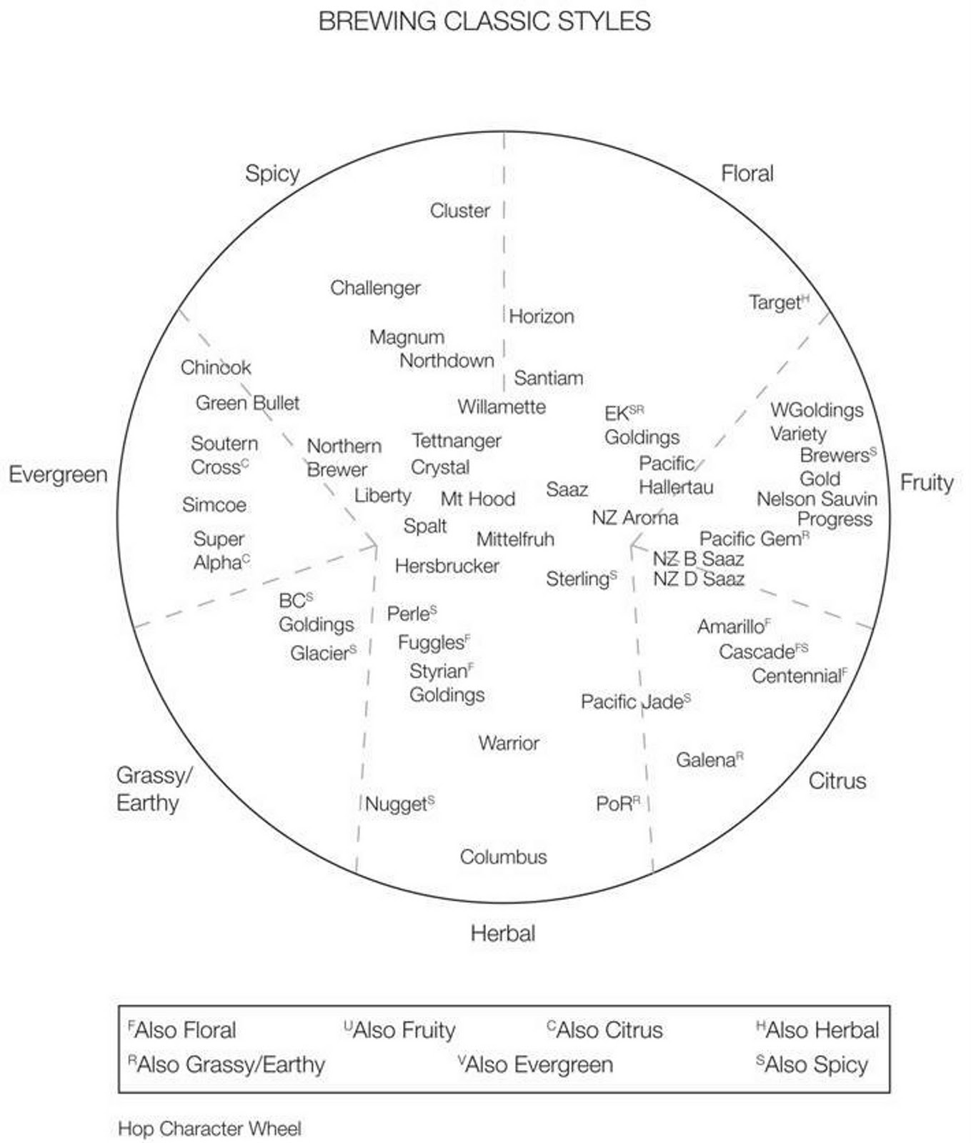 Hop Wheel Chart