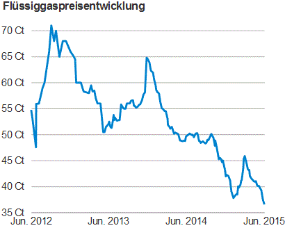 Flussiggaspreisentwicklung Deutschland Karte Flussiggaspreis Prognose Preisentwicklung Bis Ende 15