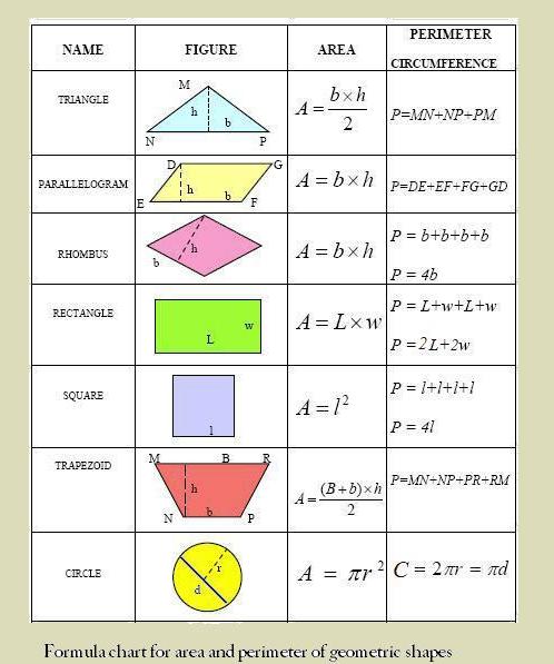 10th Class Math Chart