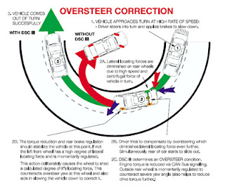 Understanding Oversteer.
