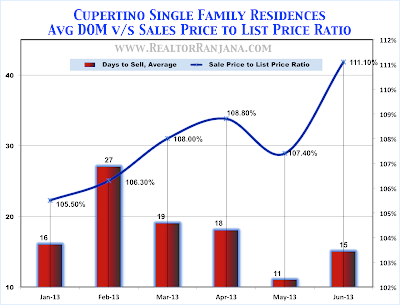 Cupertino Real Estate Market - Single Family Homes   Average Days To Sell, and Sale Price To List Price Ratio
