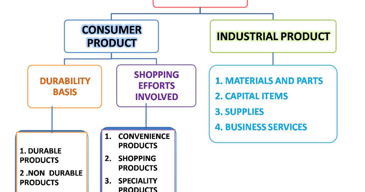 NOTES MAGIC Definition of product , Objectives , Product