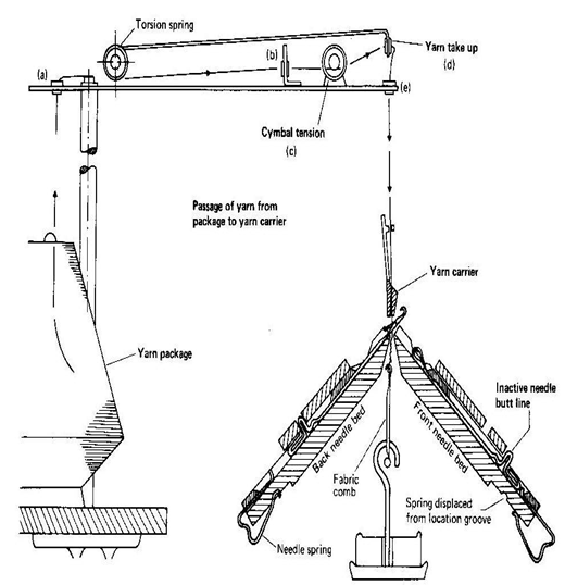 Note on Vbed (manual) knitting machine Textile Apex