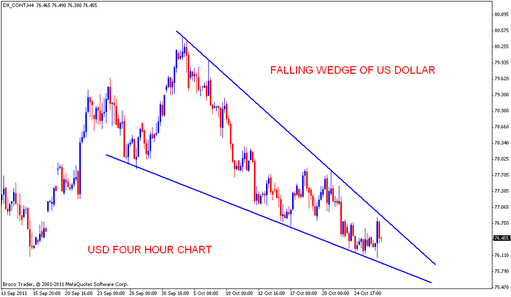 Stock Market Chart Analysis Falling Wedge of US Dollar