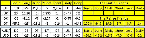 AUDUSD – 27.07.15. Пара прорвала нижнюю границу канала 0.7310-0.7495