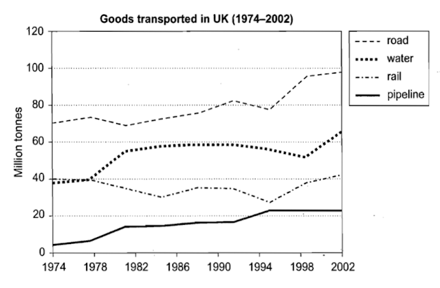 The graph below shows the quantities of goods transported in the UK between 1974 and 2002 The graph below shows the quantities of goods transported in the UK between 1974 and 2002