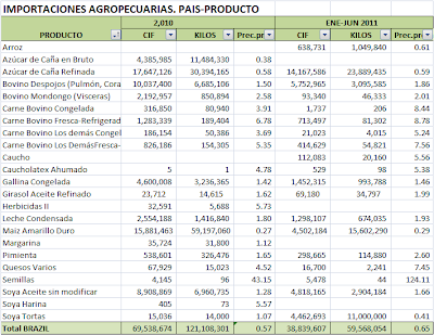 Balanza Comercial Agropecuarias Brasil – Perú. Junio 2011