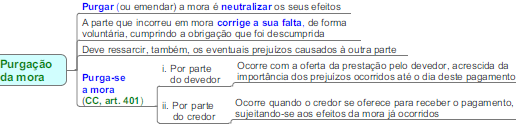 Purgação da Mora O que é a purgação da mora