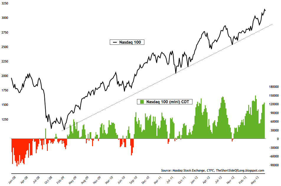 Nasdaq COT