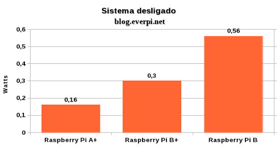 Consumo do Raspberry Pi A+ sistema desligado