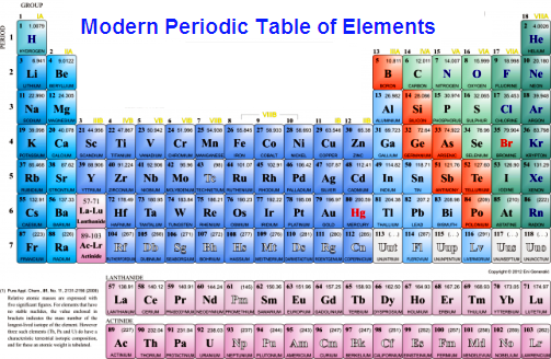 elements thus arranged show periodicity of properties including atomic size valency or combining capacity and metallic and non metallic character - Periodic Table Of Elements With Atomic Mass And Valency elements thus arranged show periodicity of properties including atomic size valency or combining capacity and metallic and non metallic character - Periodic Table Of Elements With Atomic Mass And Valency