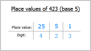 Base 5 Place Value Chart
