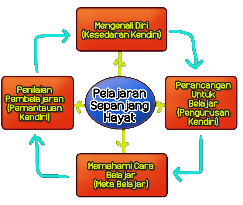 Pembangunan Diri: Bab 4 PENGURUSAN MAKLUMAT DAN PEMBELAJARAN SEPANJANG