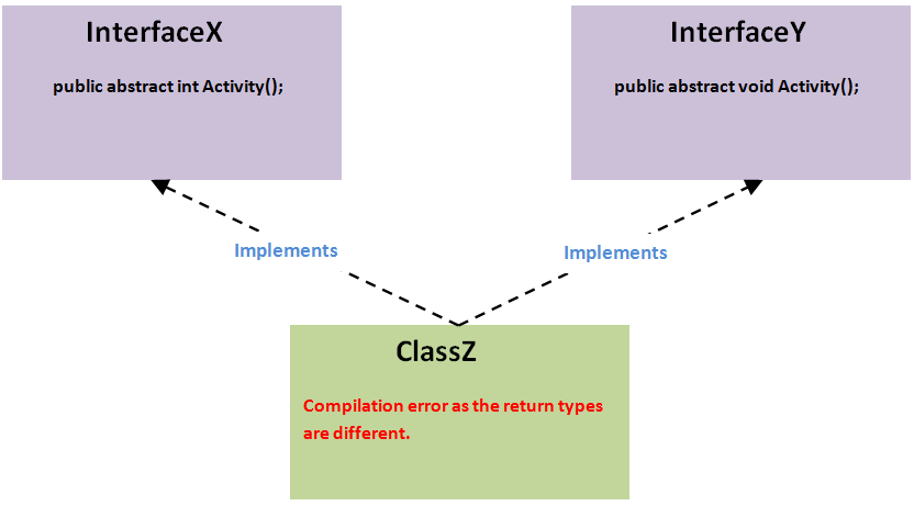 Interface in Java Interface in Java