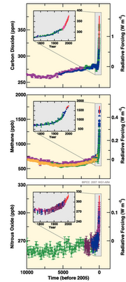 Evolução da concentração de Dióxido de Carbono, Metano e Óxido Nitroso nos últimos 10 mil anos ("zoom" nos últimos 300 anos) e a forçante radiativa associada. Fonte: IPCC 