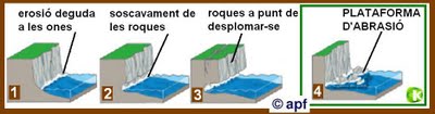 Plataformes d'abrasió
