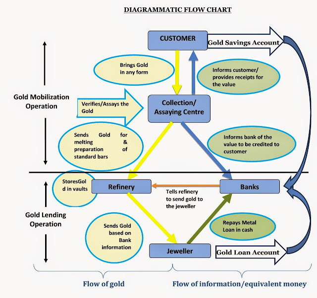 Gold Monetization Scheme - Diagram