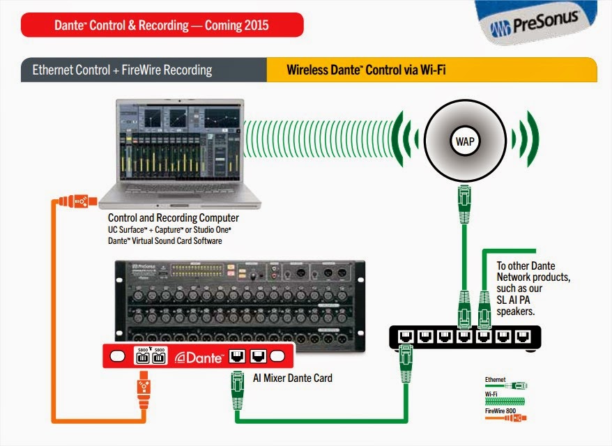 Artier Digital Audio Video Bridging "AVB"