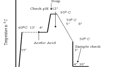 process flow chart of soaping fabric in dyeing textile dyeing process flow chart