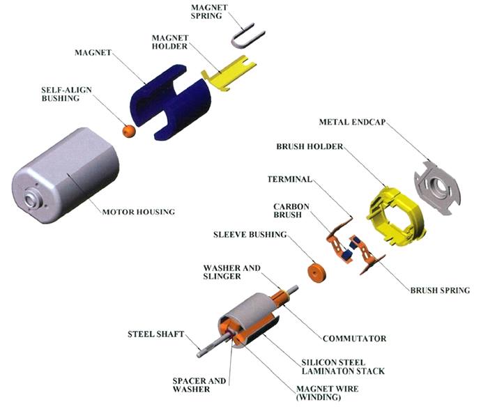 Permanent Direct Current (PMDC) Motor Parts (Exploded View