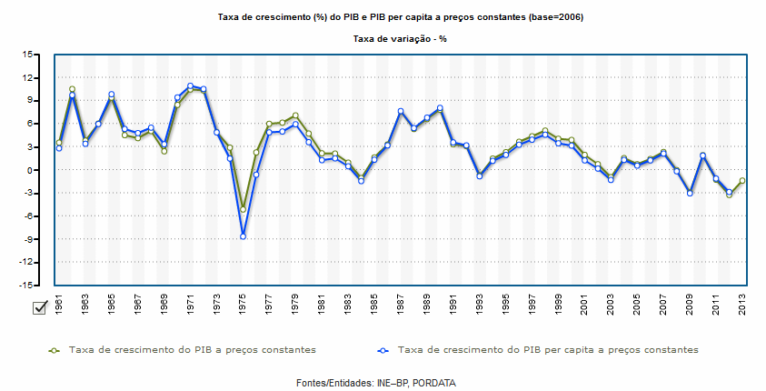 taxa de crescimento do pib em portugal